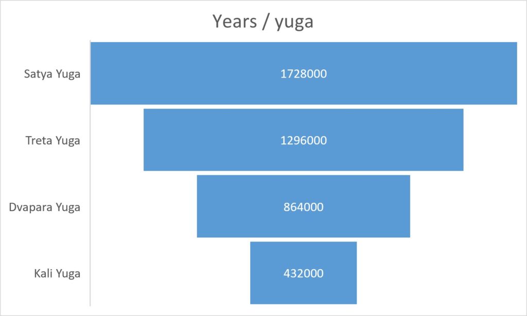 four yugas